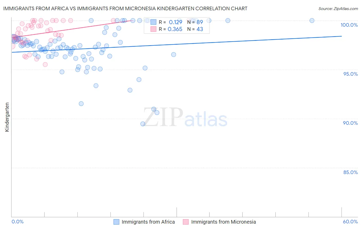 Immigrants from Africa vs Immigrants from Micronesia Kindergarten