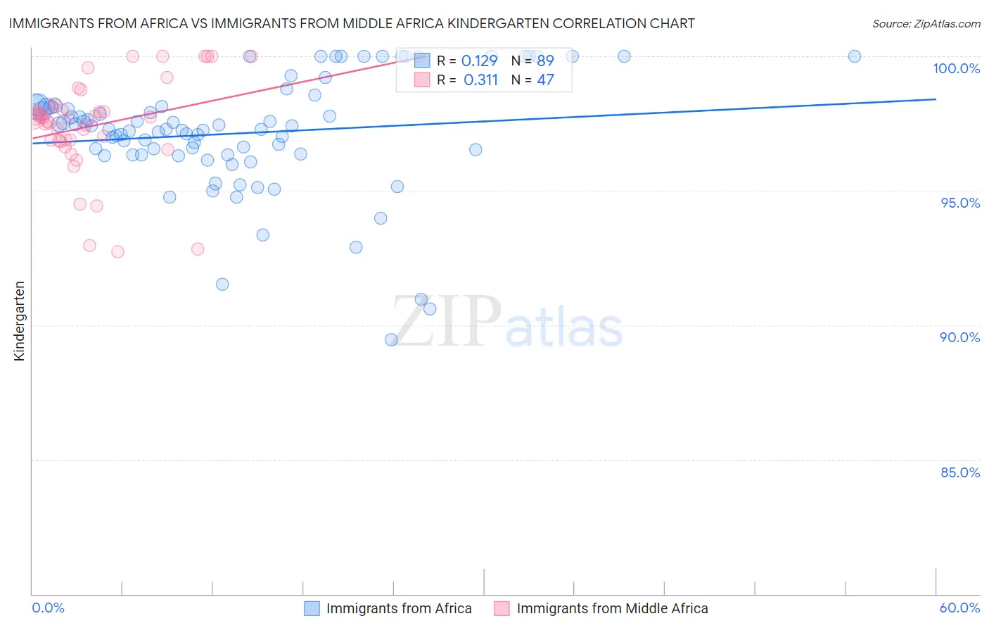 Immigrants from Africa vs Immigrants from Middle Africa Kindergarten