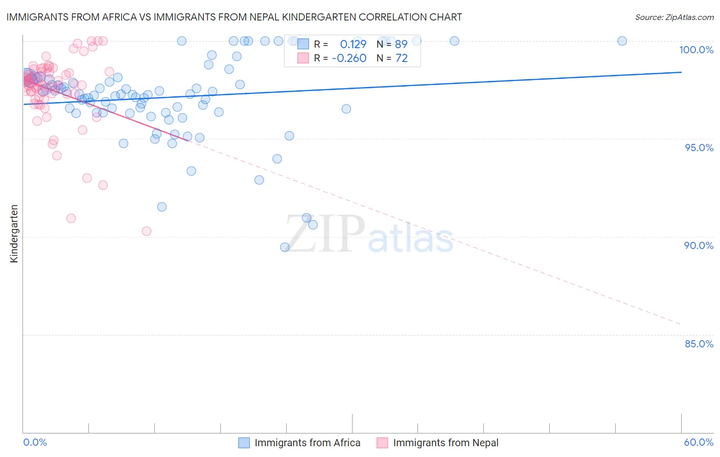 Immigrants from Africa vs Immigrants from Nepal Kindergarten