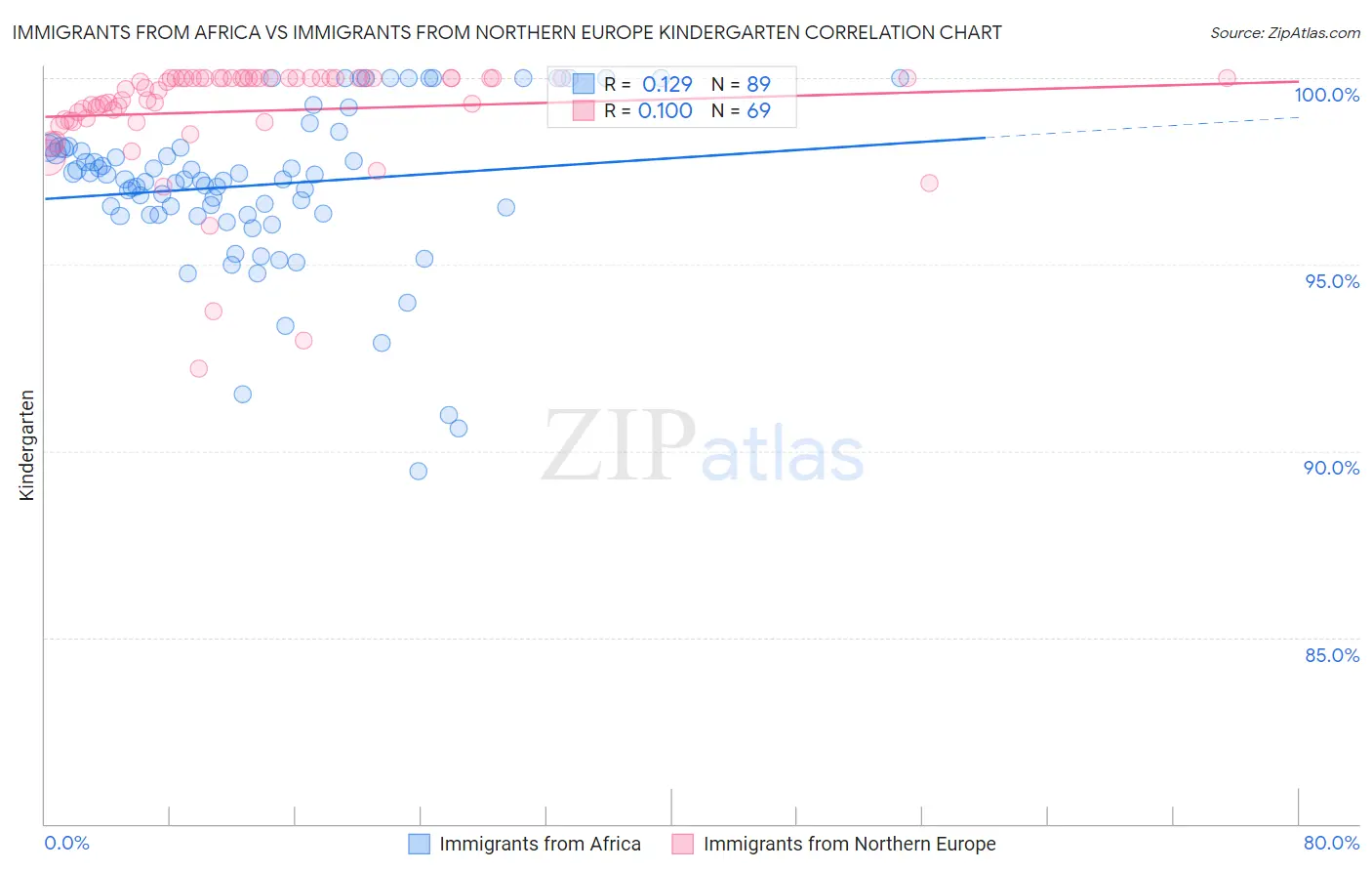 Immigrants from Africa vs Immigrants from Northern Europe Kindergarten