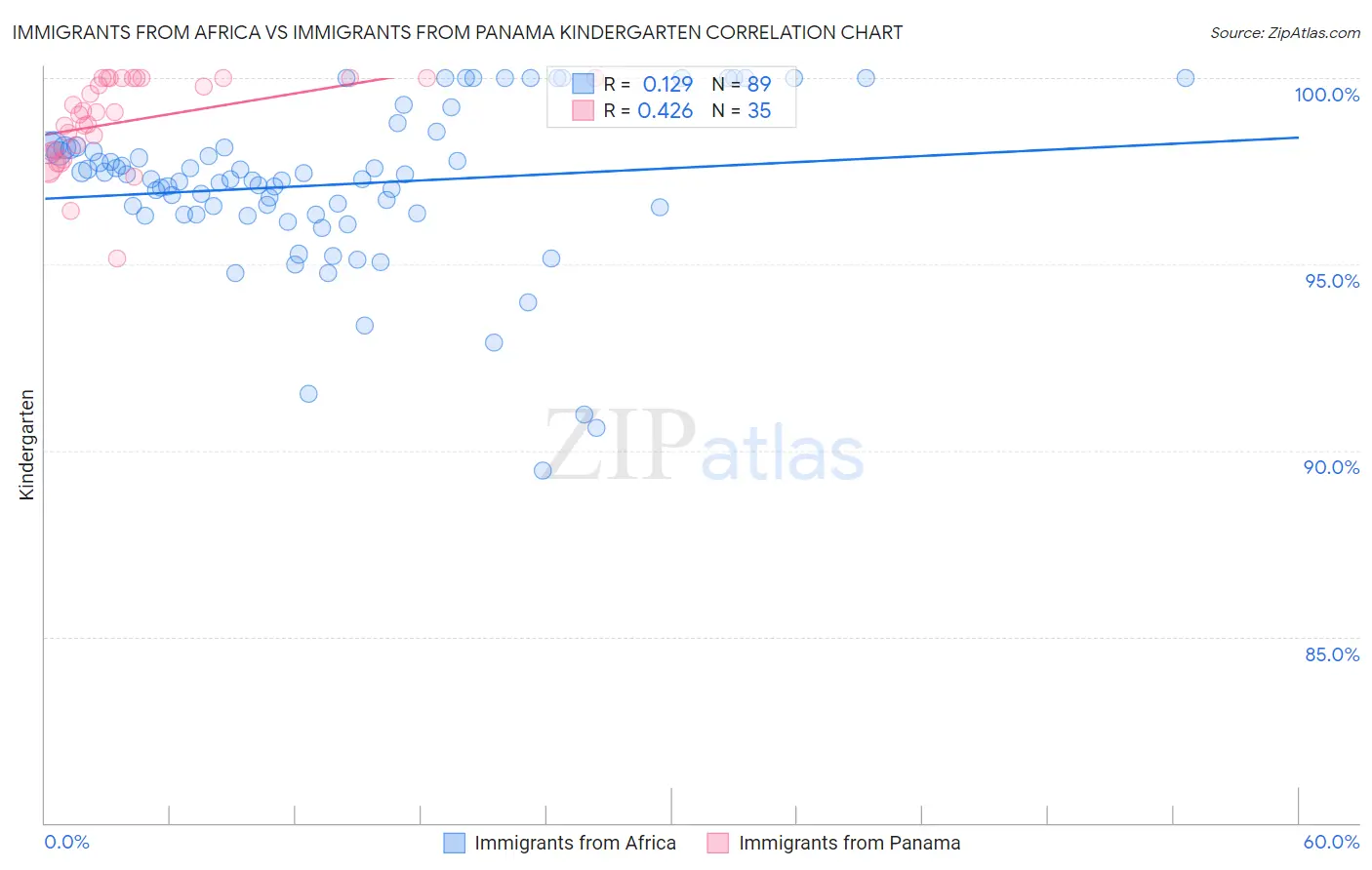 Immigrants from Africa vs Immigrants from Panama Kindergarten
