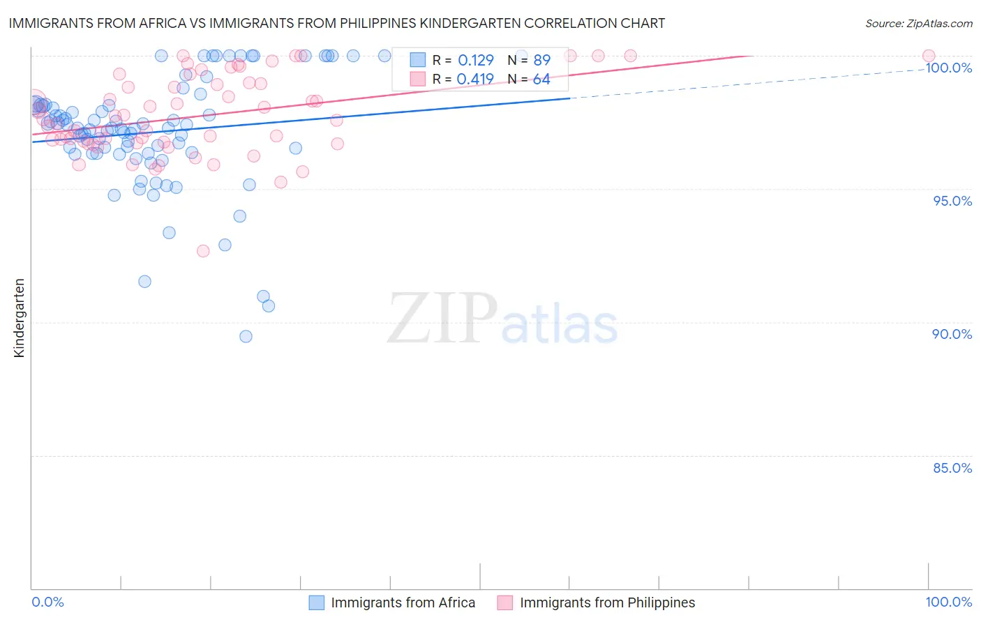 Immigrants from Africa vs Immigrants from Philippines Kindergarten