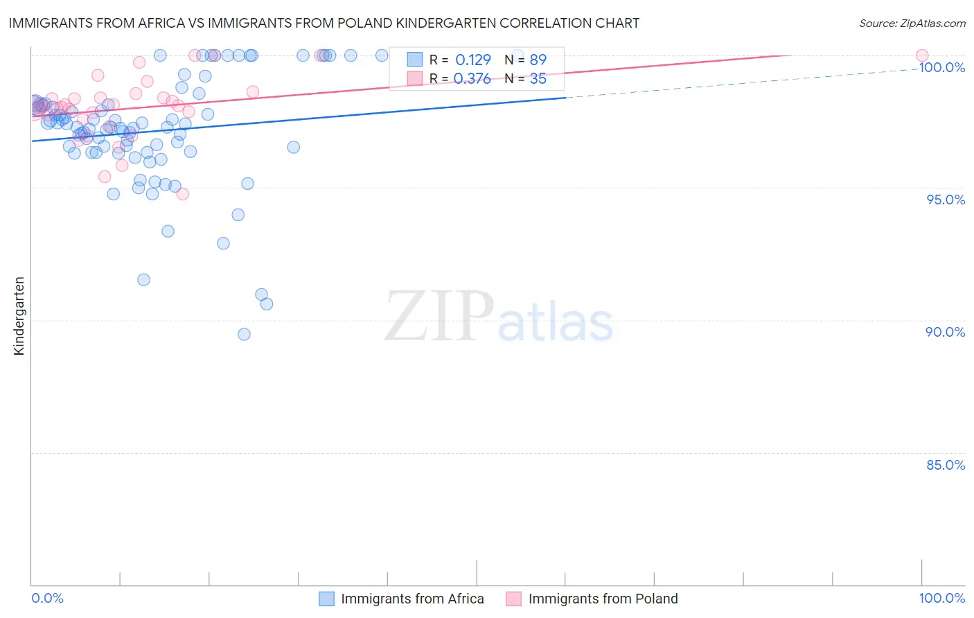 Immigrants from Africa vs Immigrants from Poland Kindergarten