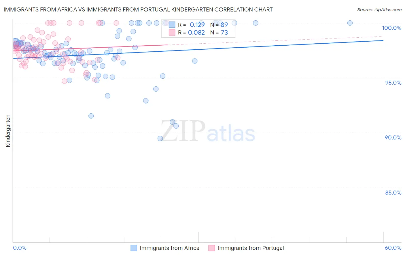 Immigrants from Africa vs Immigrants from Portugal Kindergarten