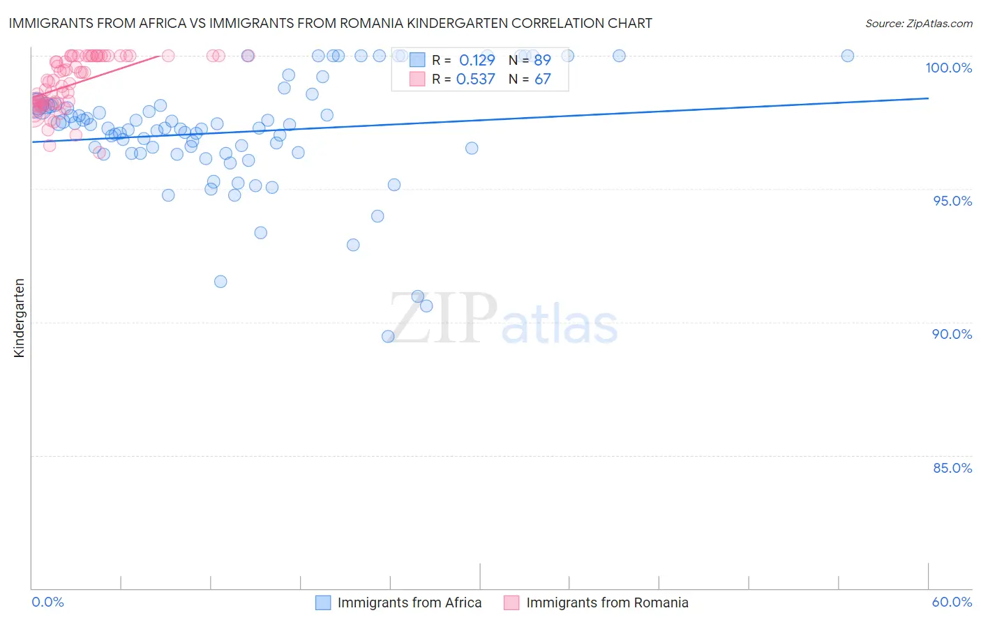Immigrants from Africa vs Immigrants from Romania Kindergarten