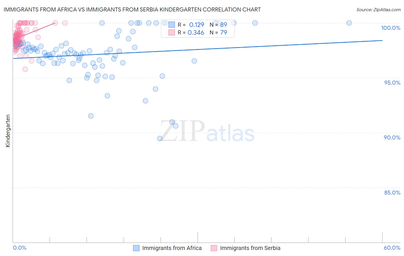 Immigrants from Africa vs Immigrants from Serbia Kindergarten