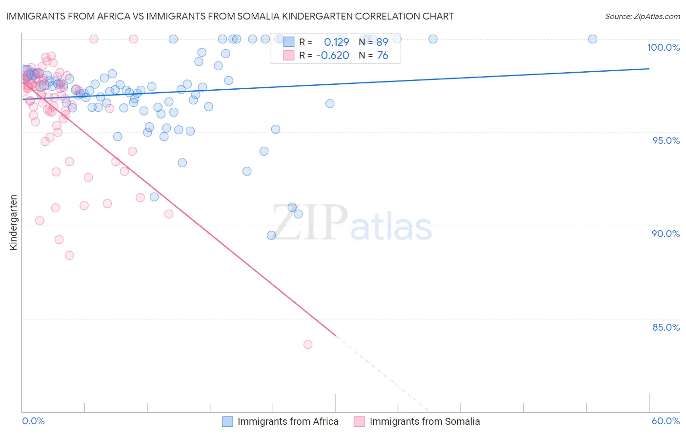 Immigrants from Africa vs Immigrants from Somalia Kindergarten
