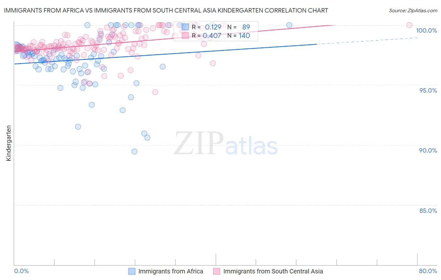 Immigrants from Africa vs Immigrants from South Central Asia Kindergarten