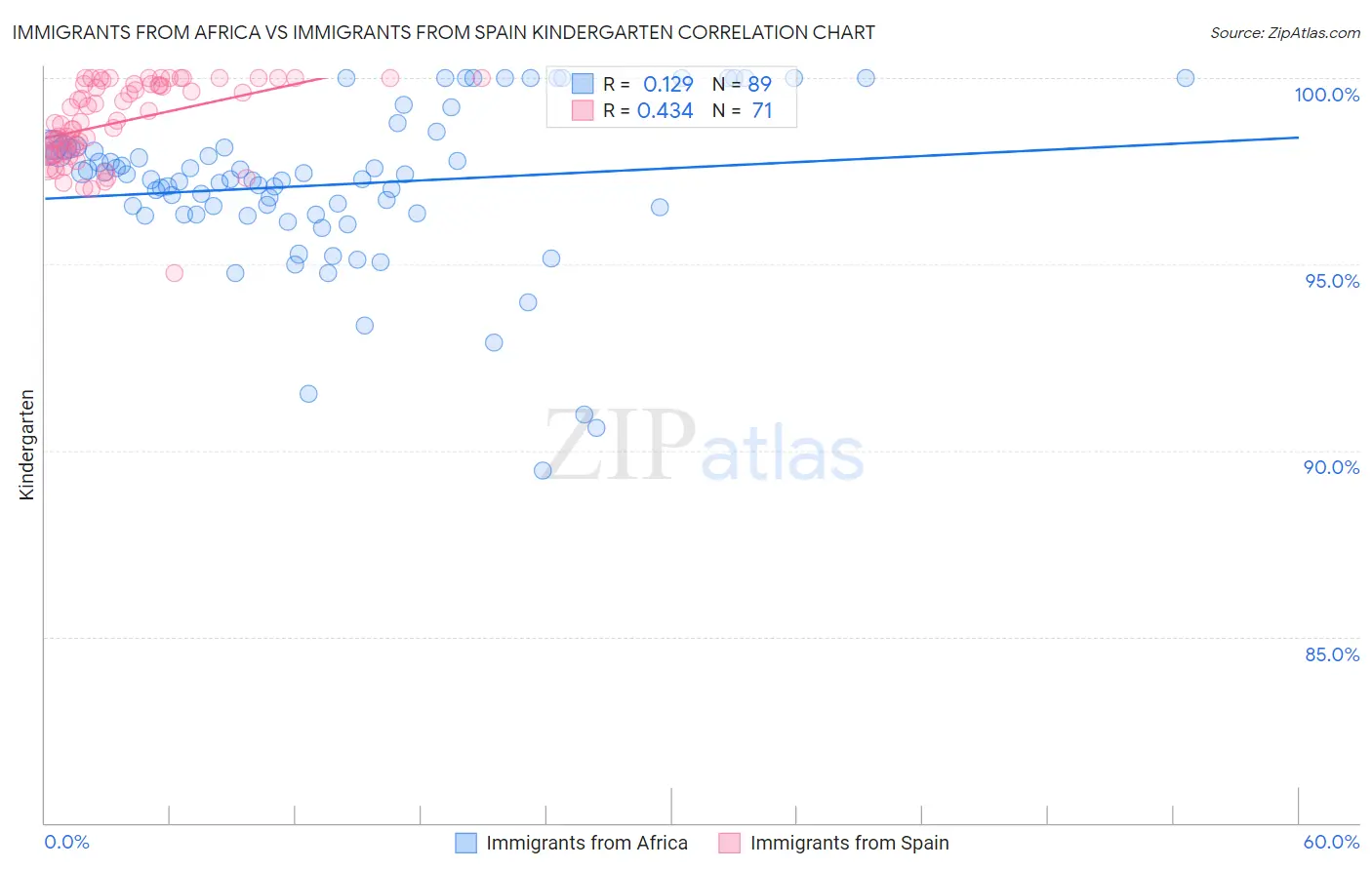 Immigrants from Africa vs Immigrants from Spain Kindergarten