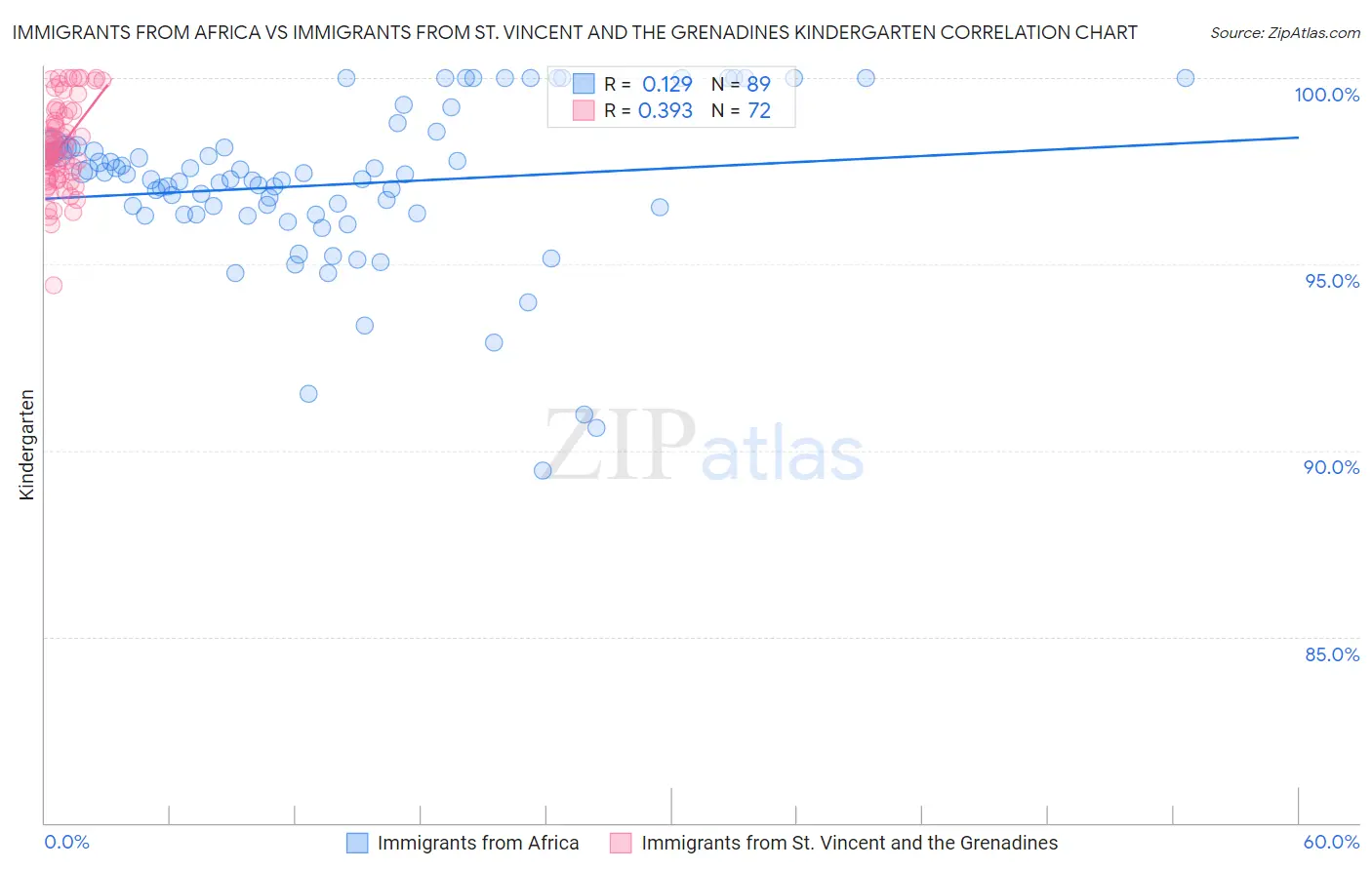 Immigrants from Africa vs Immigrants from St. Vincent and the Grenadines Kindergarten