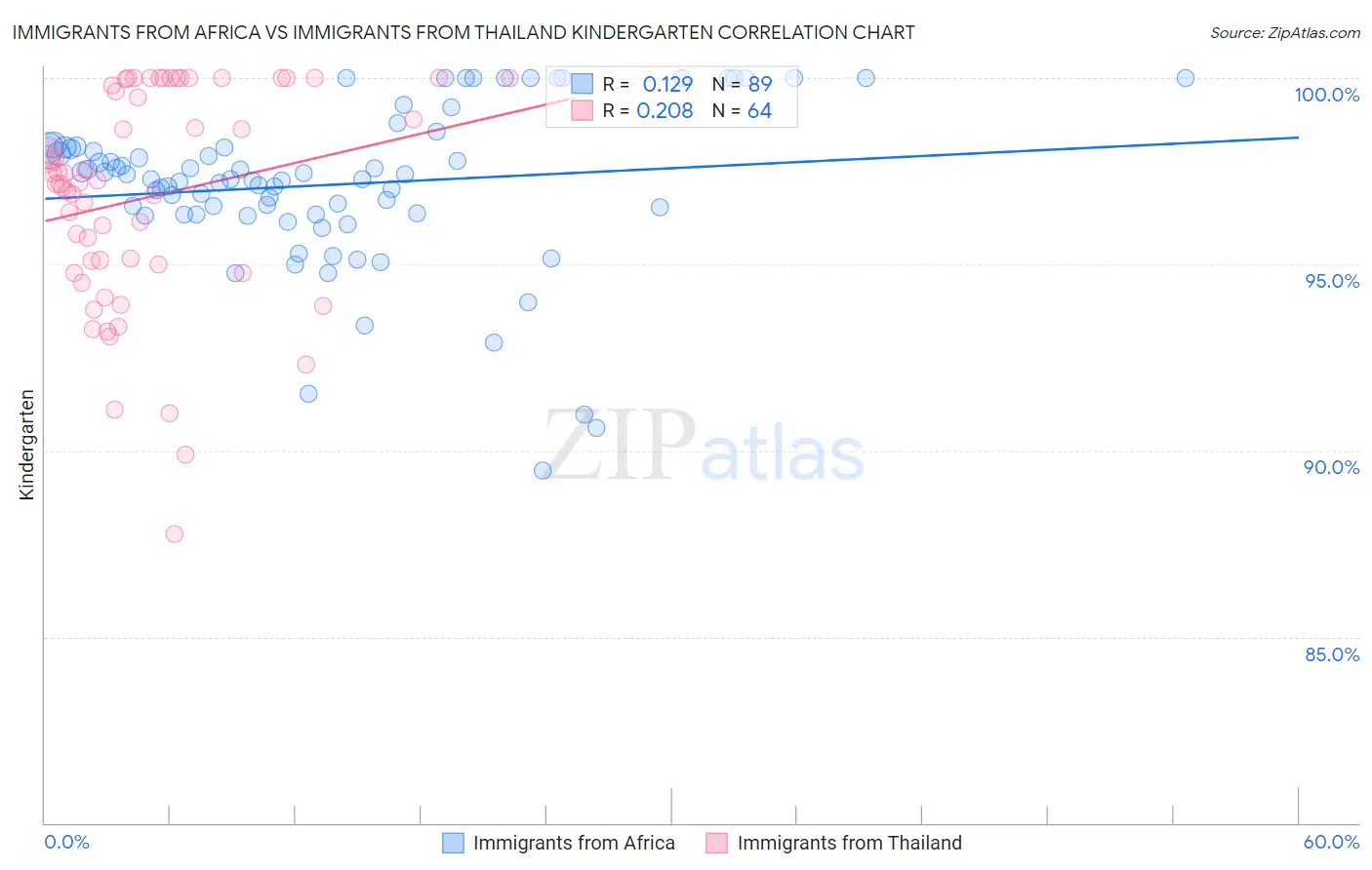 Immigrants from Africa vs Immigrants from Thailand Kindergarten