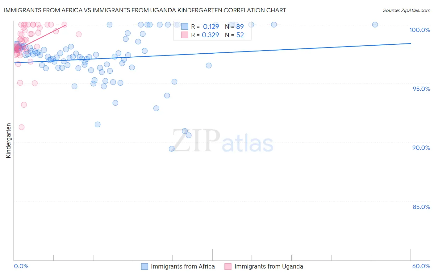 Immigrants from Africa vs Immigrants from Uganda Kindergarten