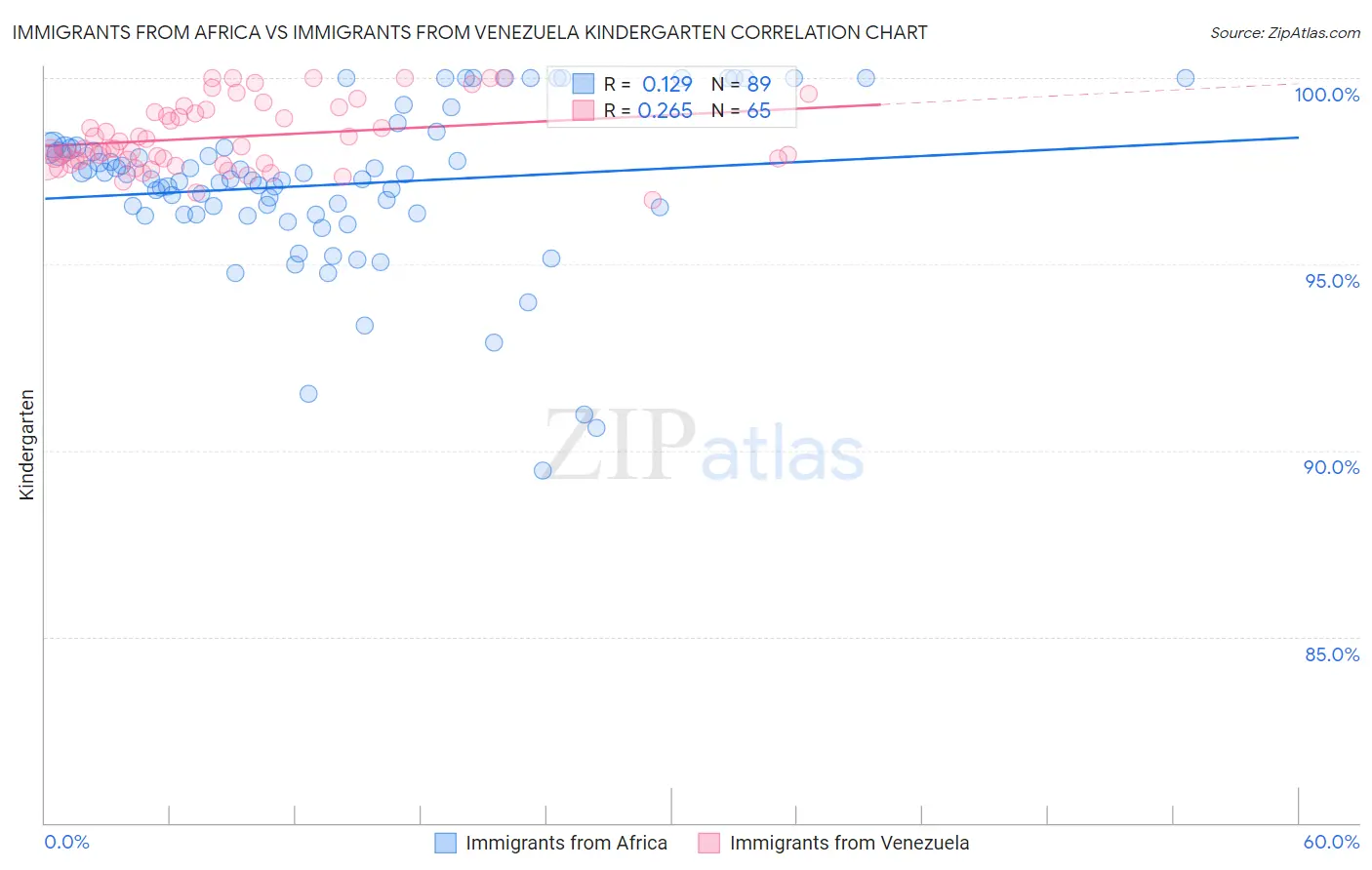 Immigrants from Africa vs Immigrants from Venezuela Kindergarten