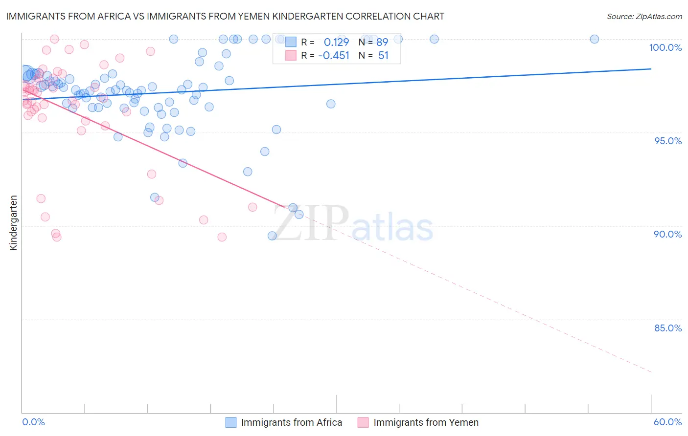 Immigrants from Africa vs Immigrants from Yemen Kindergarten