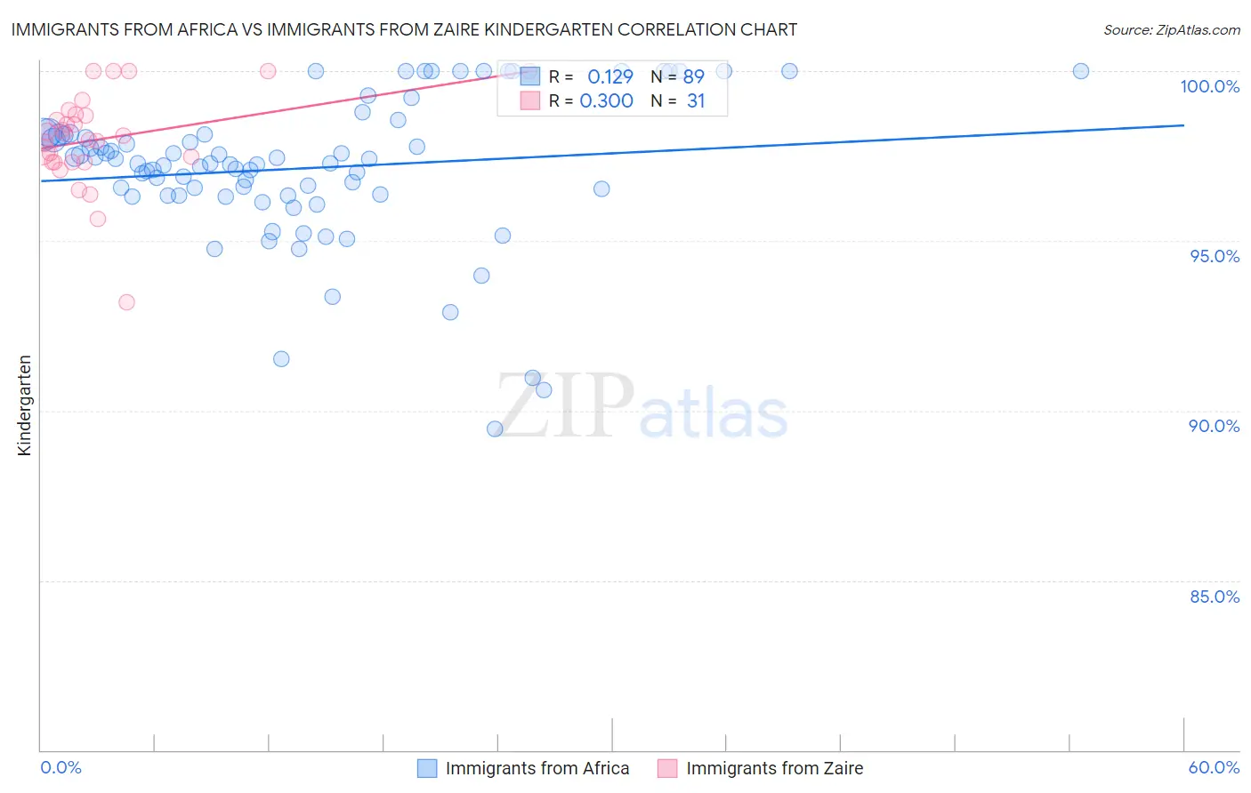 Immigrants from Africa vs Immigrants from Zaire Kindergarten