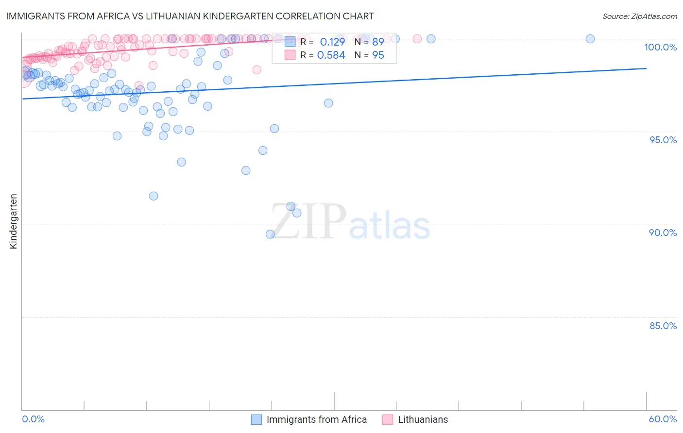 Immigrants from Africa vs Lithuanian Kindergarten
