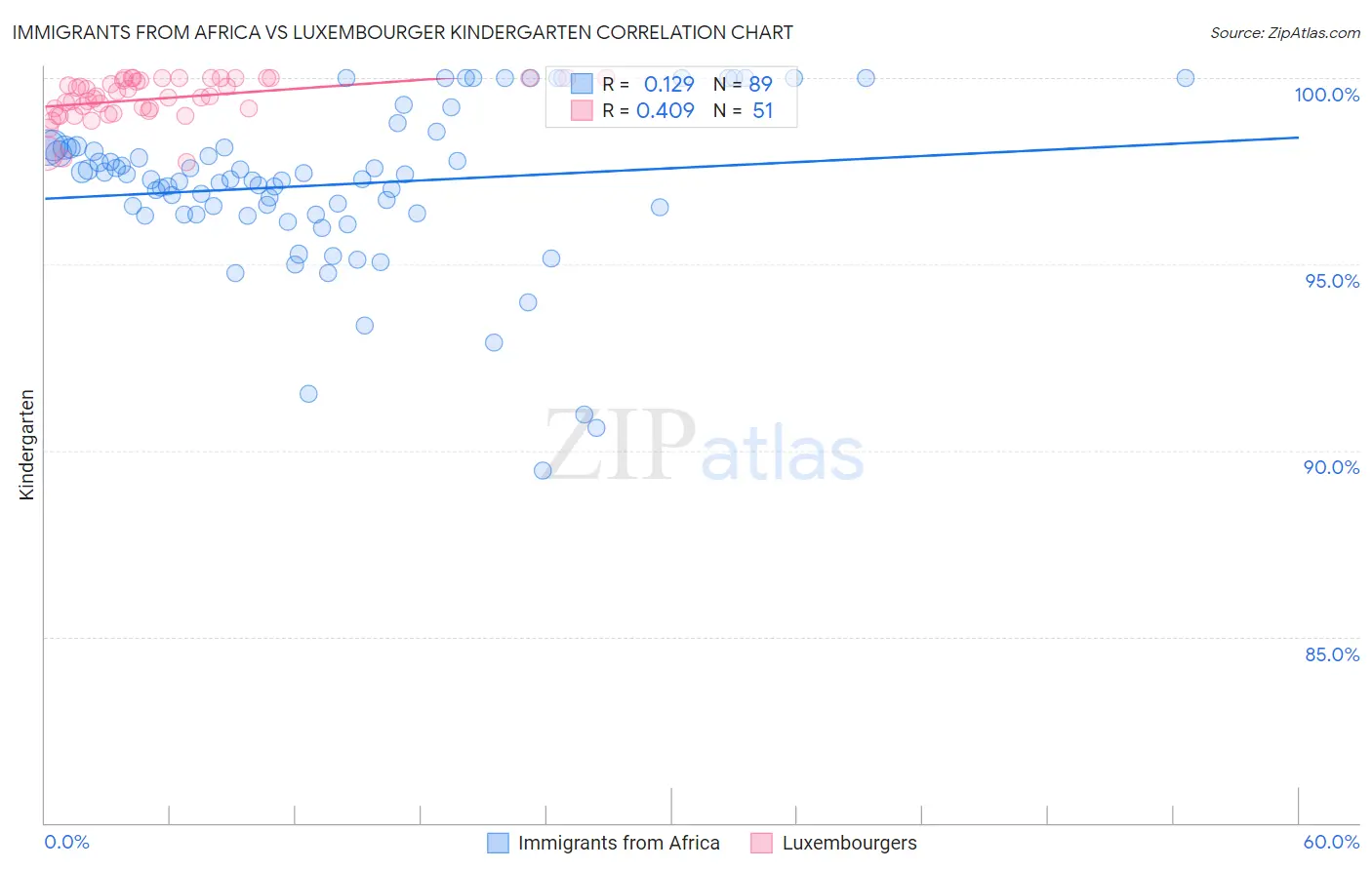 Immigrants from Africa vs Luxembourger Kindergarten