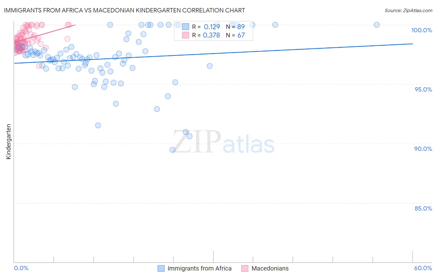 Immigrants from Africa vs Macedonian Kindergarten