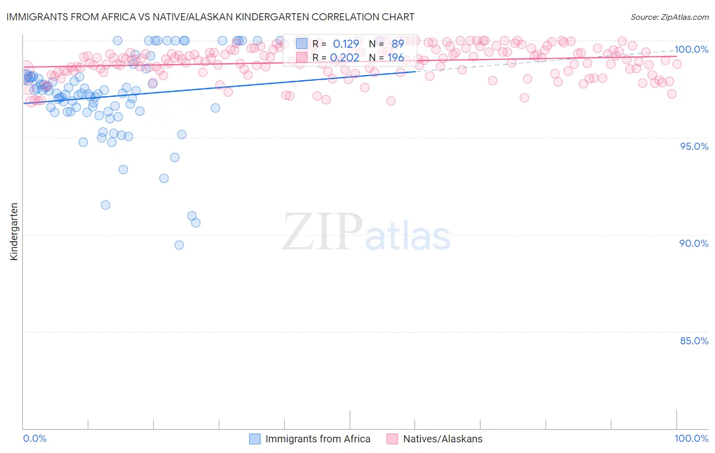 Immigrants from Africa vs Native/Alaskan Kindergarten