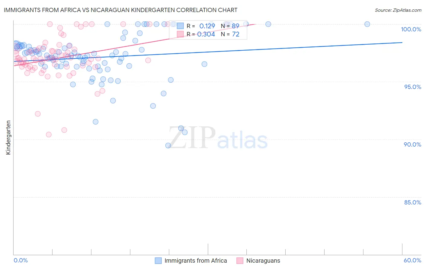 Immigrants from Africa vs Nicaraguan Kindergarten