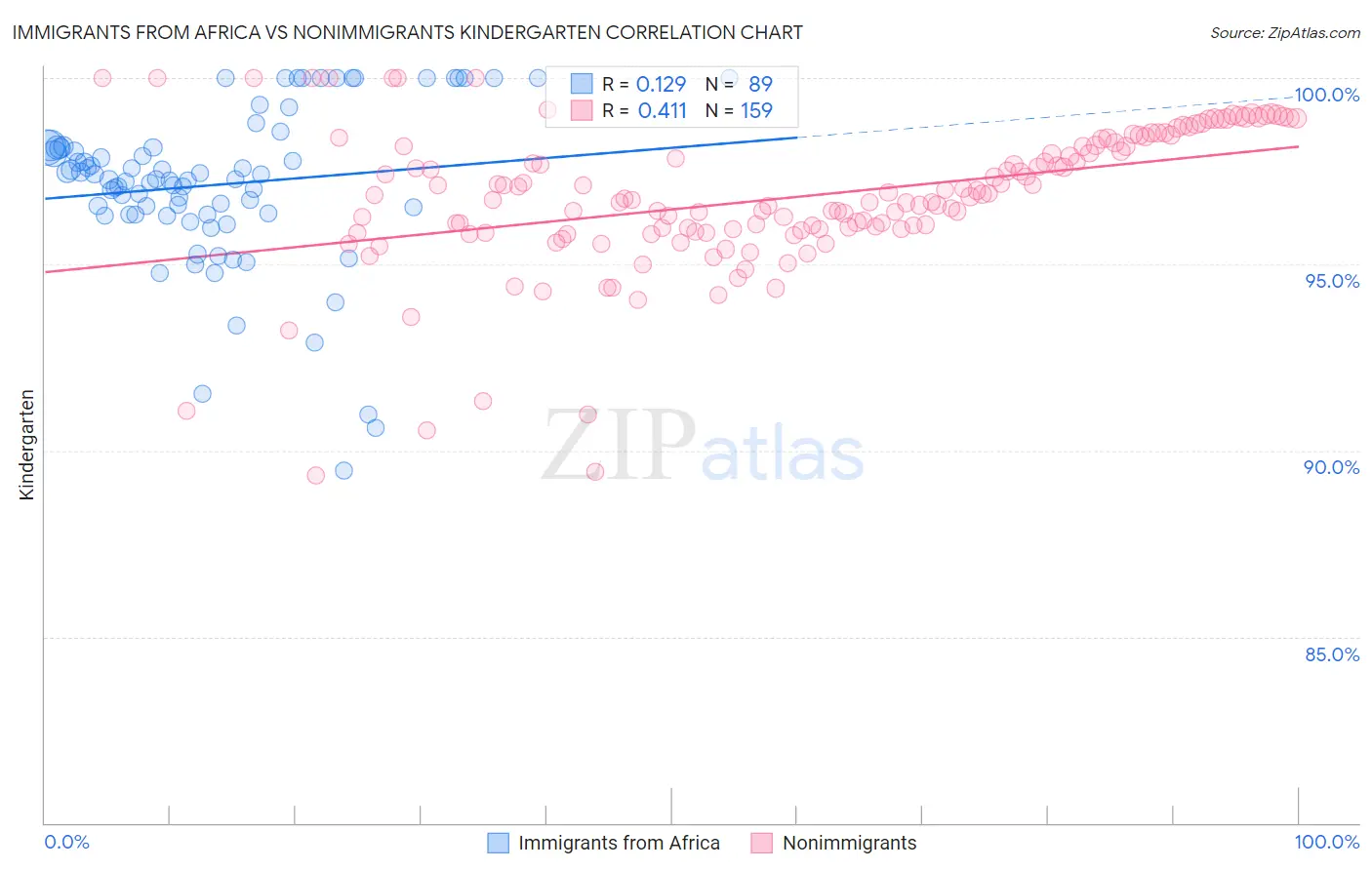Immigrants from Africa vs Nonimmigrants Kindergarten