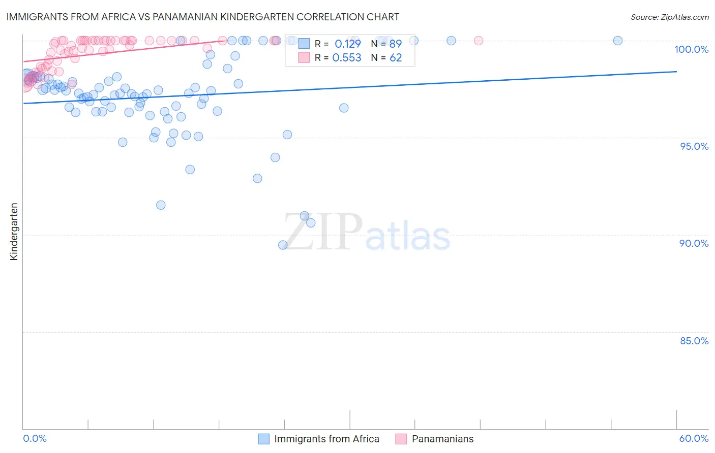 Immigrants from Africa vs Panamanian Kindergarten