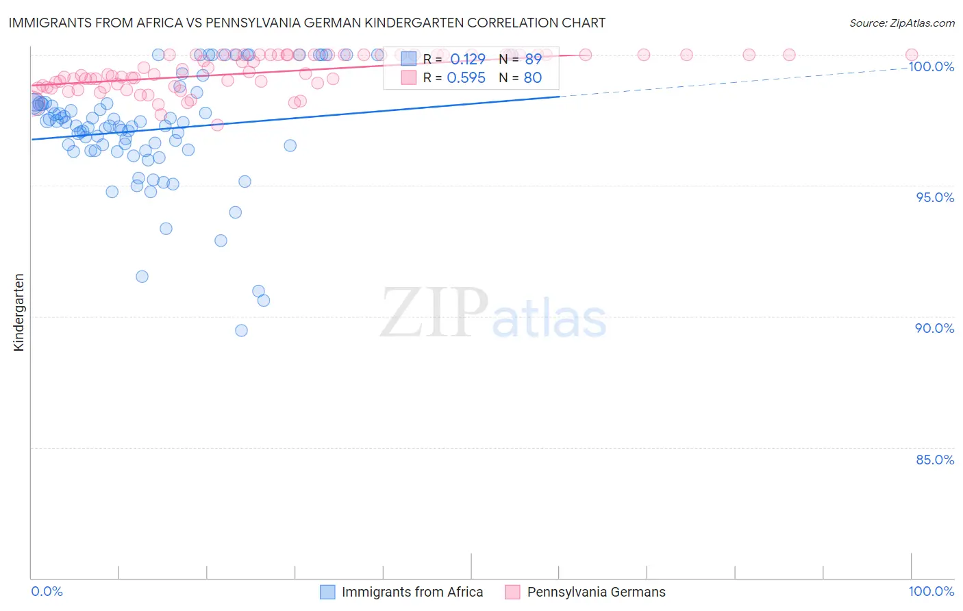 Immigrants from Africa vs Pennsylvania German Kindergarten