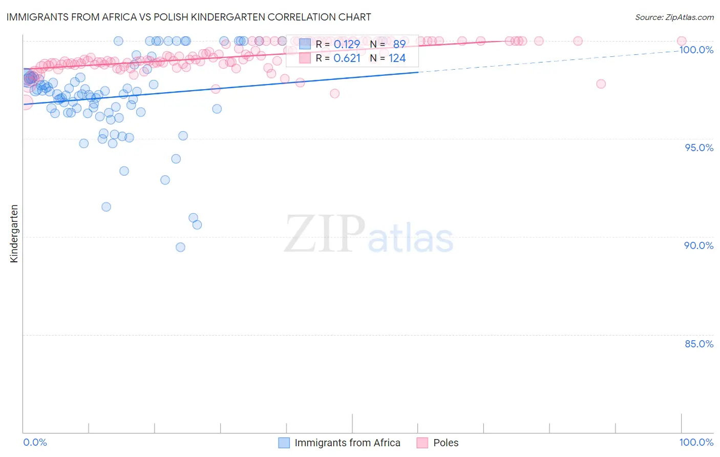Immigrants from Africa vs Polish Kindergarten