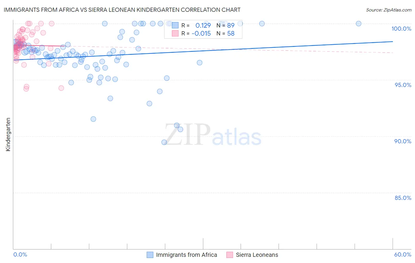 Immigrants from Africa vs Sierra Leonean Kindergarten