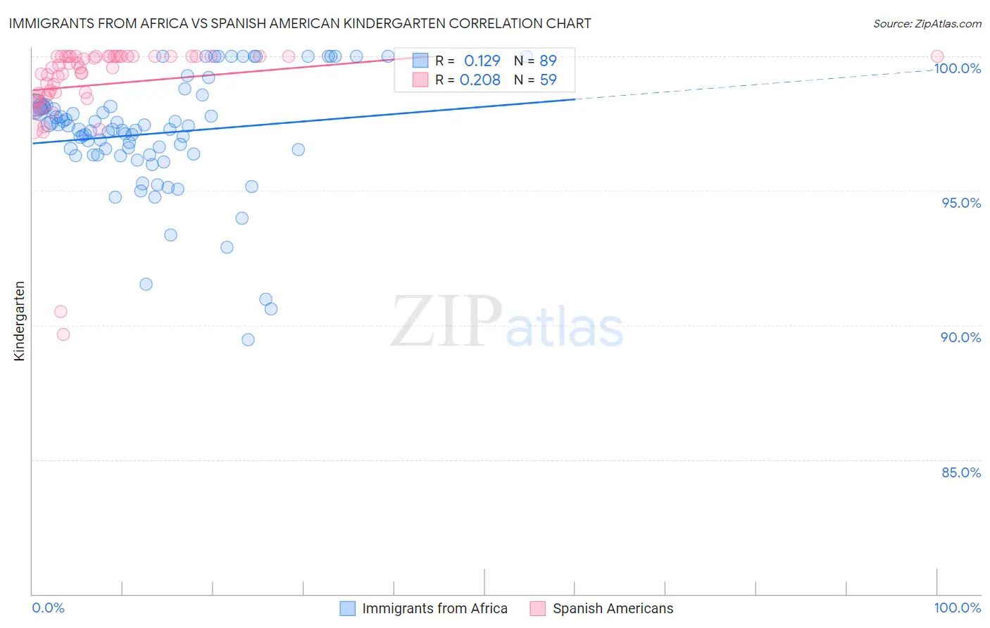 Immigrants from Africa vs Spanish American Kindergarten