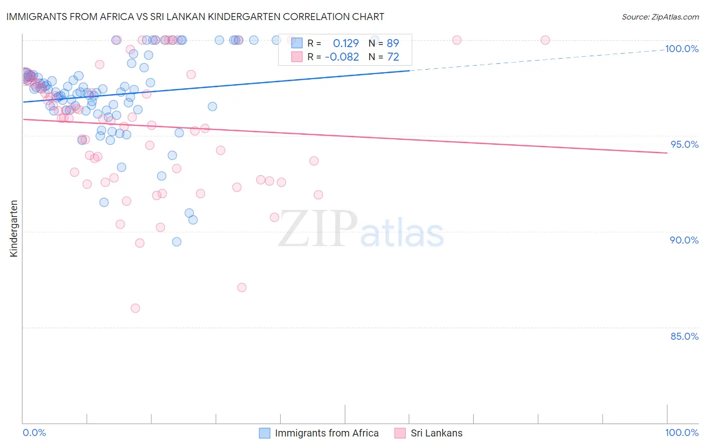 Immigrants from Africa vs Sri Lankan Kindergarten