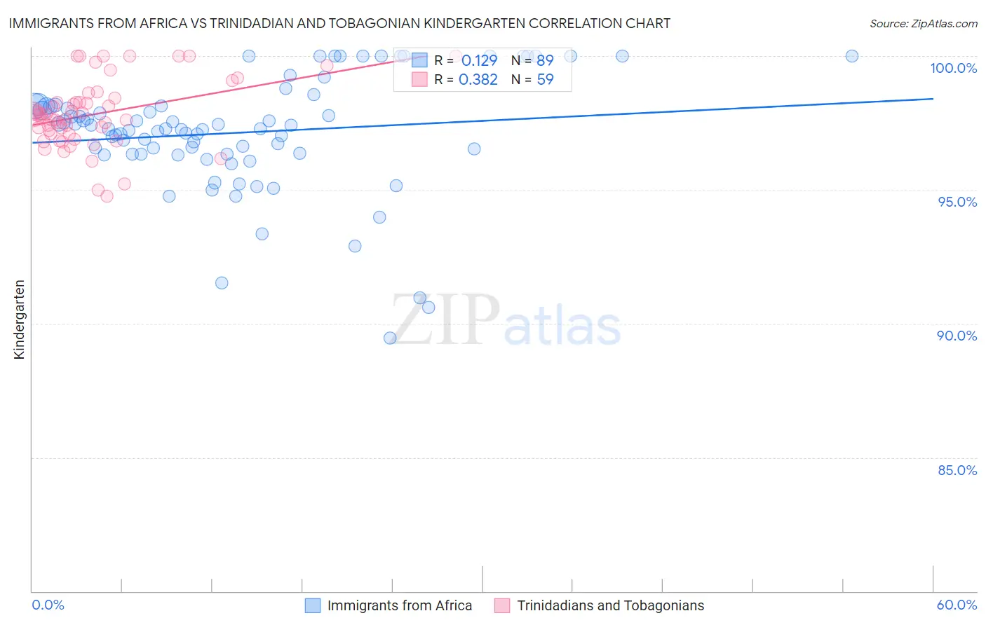 Immigrants from Africa vs Trinidadian and Tobagonian Kindergarten