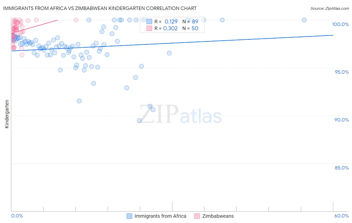 Immigrants from Africa vs Zimbabwean Kindergarten