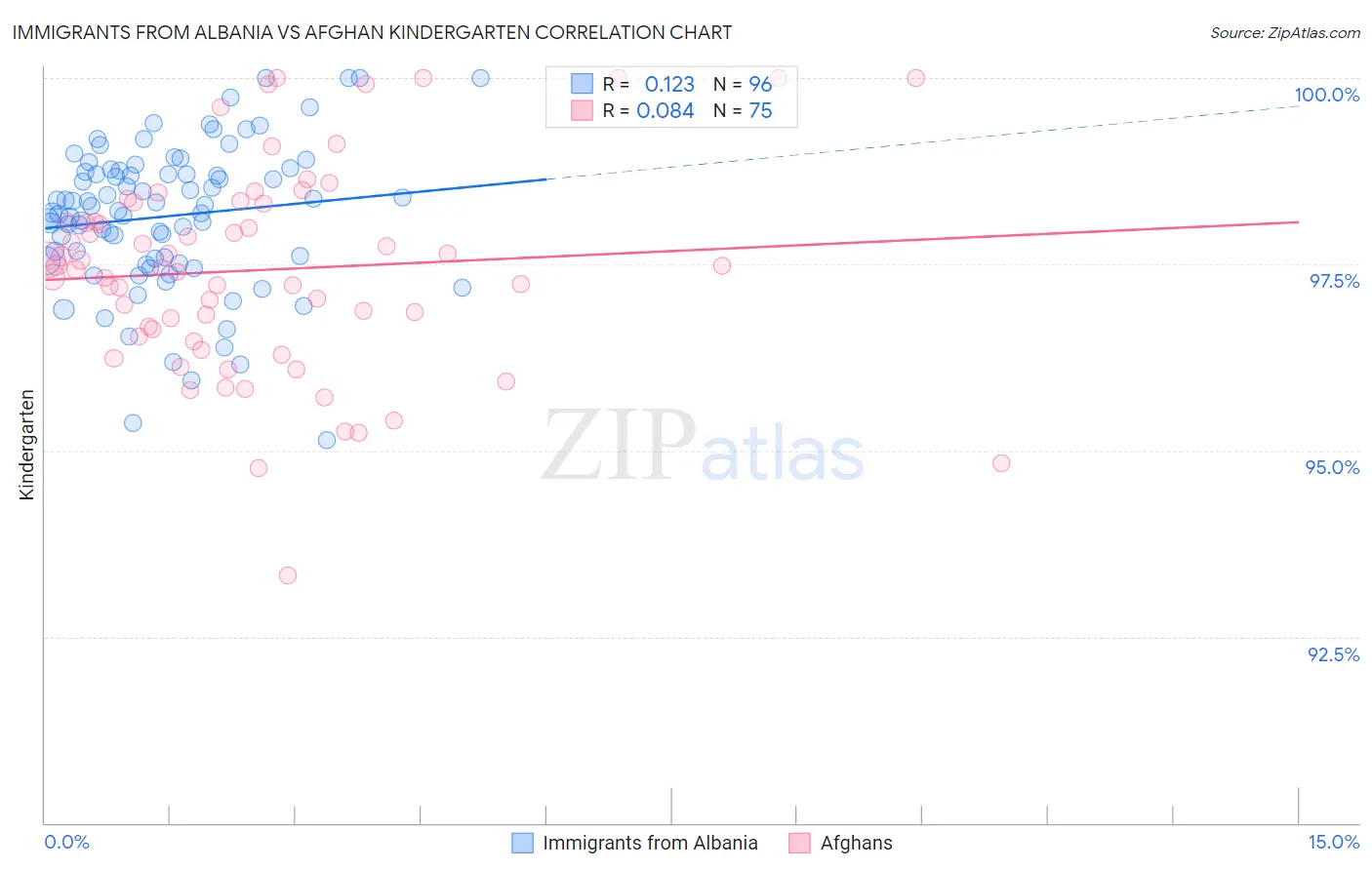 Immigrants from Albania vs Afghan Kindergarten