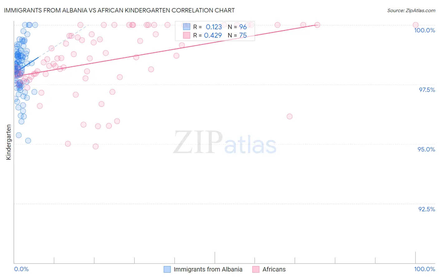 Immigrants from Albania vs African Kindergarten