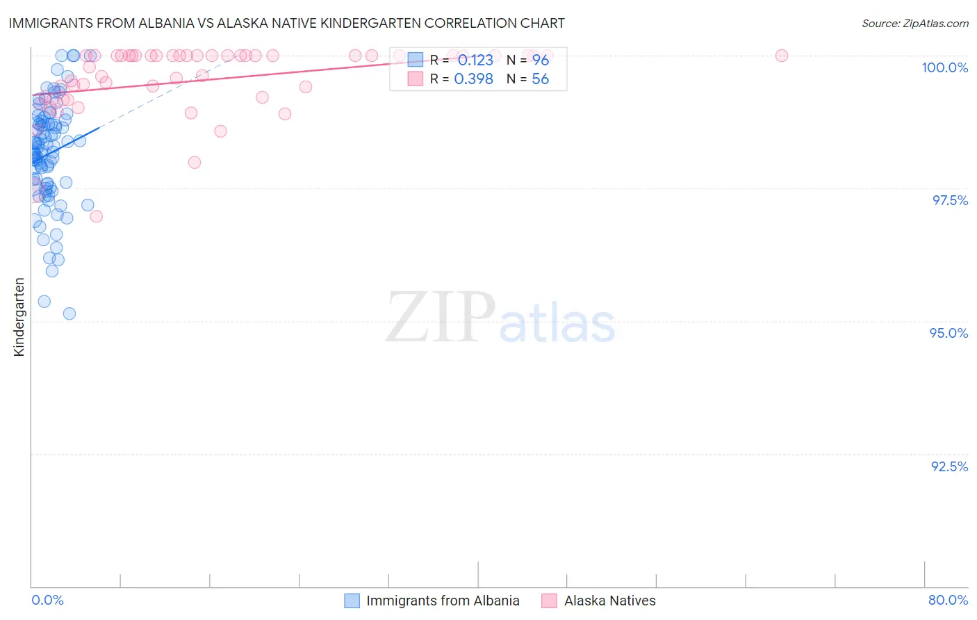 Immigrants from Albania vs Alaska Native Kindergarten