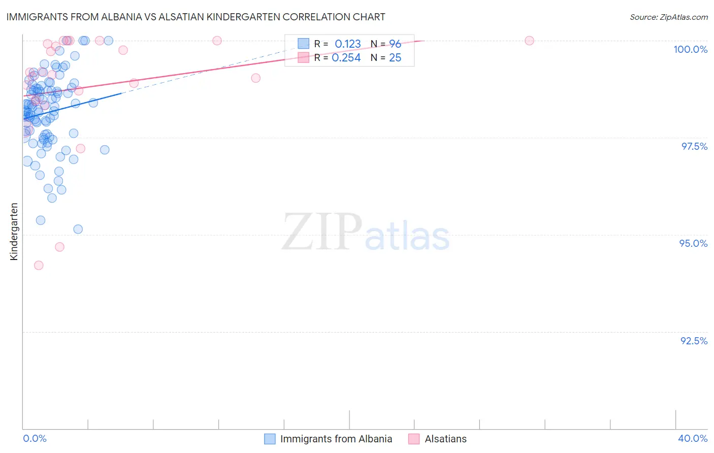 Immigrants from Albania vs Alsatian Kindergarten