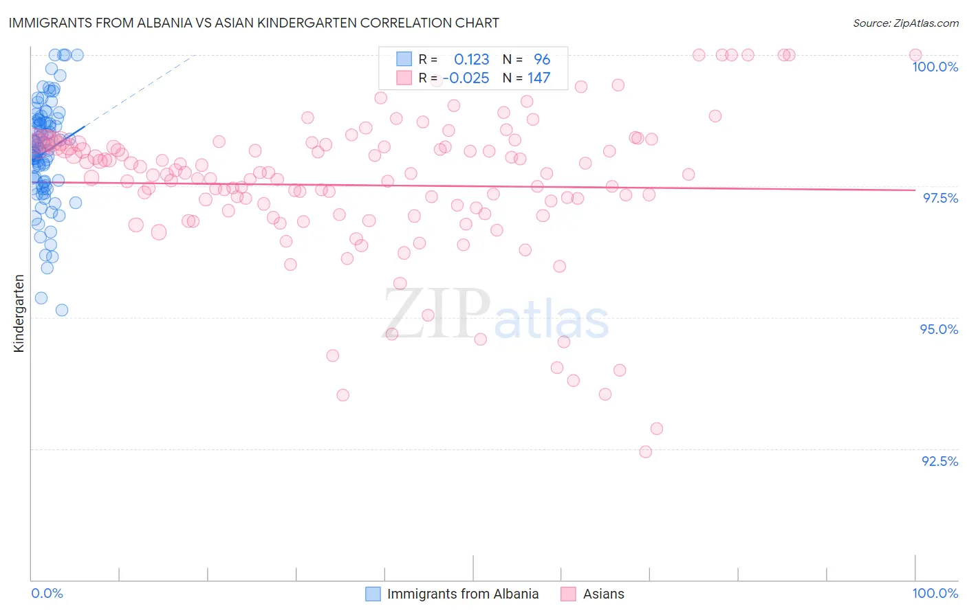 Immigrants from Albania vs Asian Kindergarten