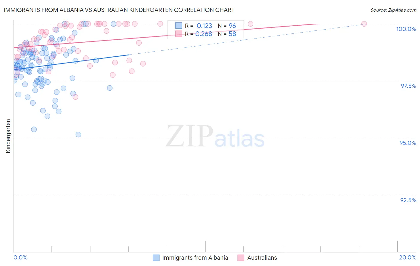 Immigrants from Albania vs Australian Kindergarten