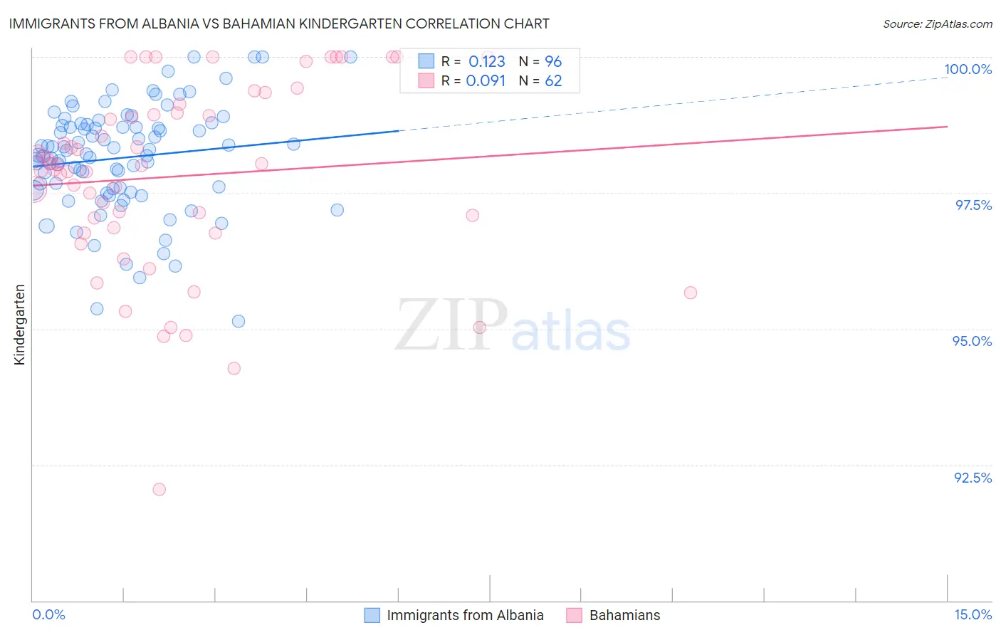 Immigrants from Albania vs Bahamian Kindergarten