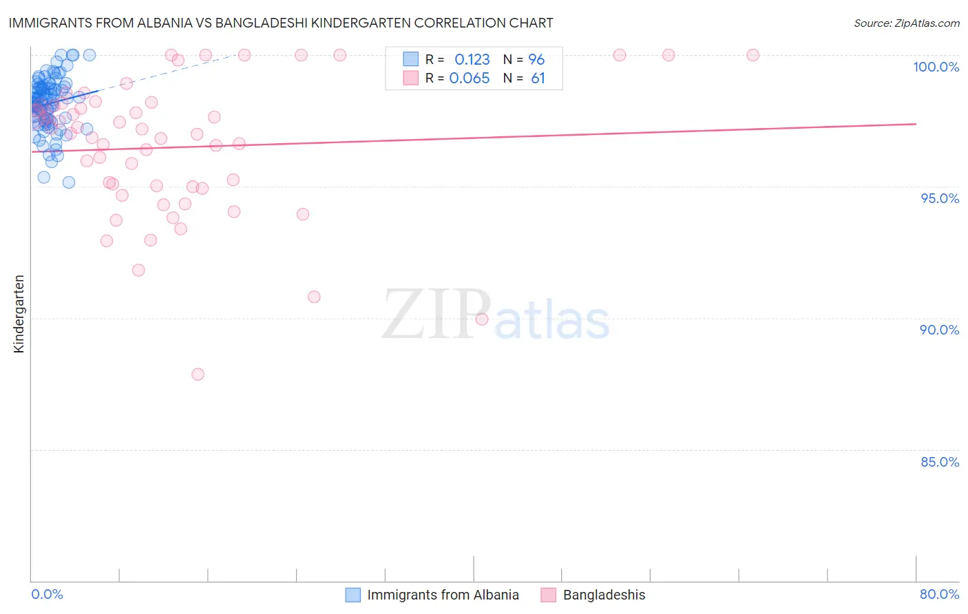 Immigrants from Albania vs Bangladeshi Kindergarten