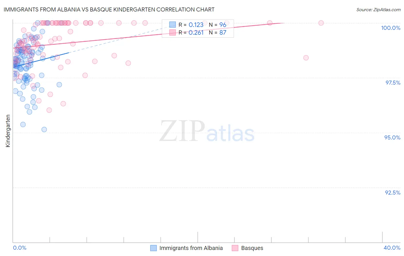 Immigrants from Albania vs Basque Kindergarten