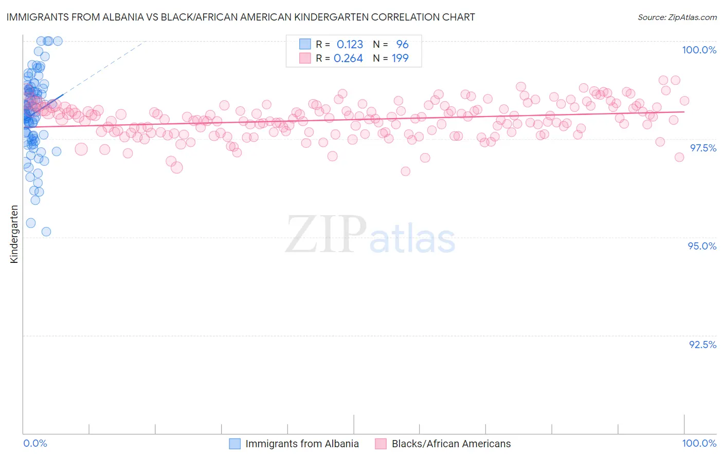 Immigrants from Albania vs Black/African American Kindergarten