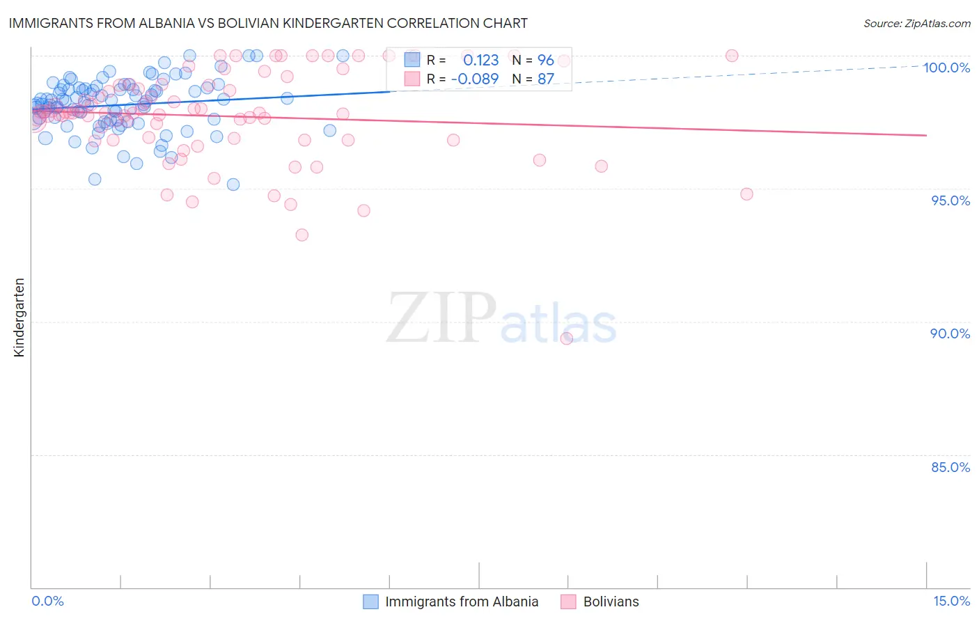 Immigrants from Albania vs Bolivian Kindergarten