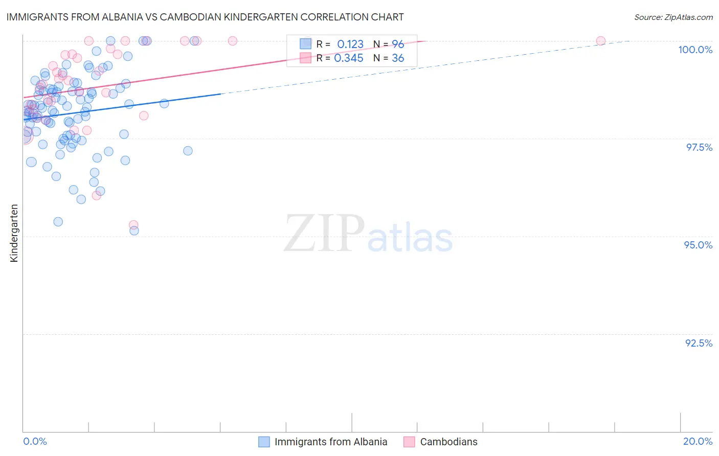 Immigrants from Albania vs Cambodian Kindergarten