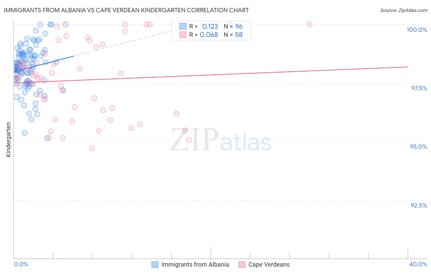 Immigrants from Albania vs Cape Verdean Kindergarten