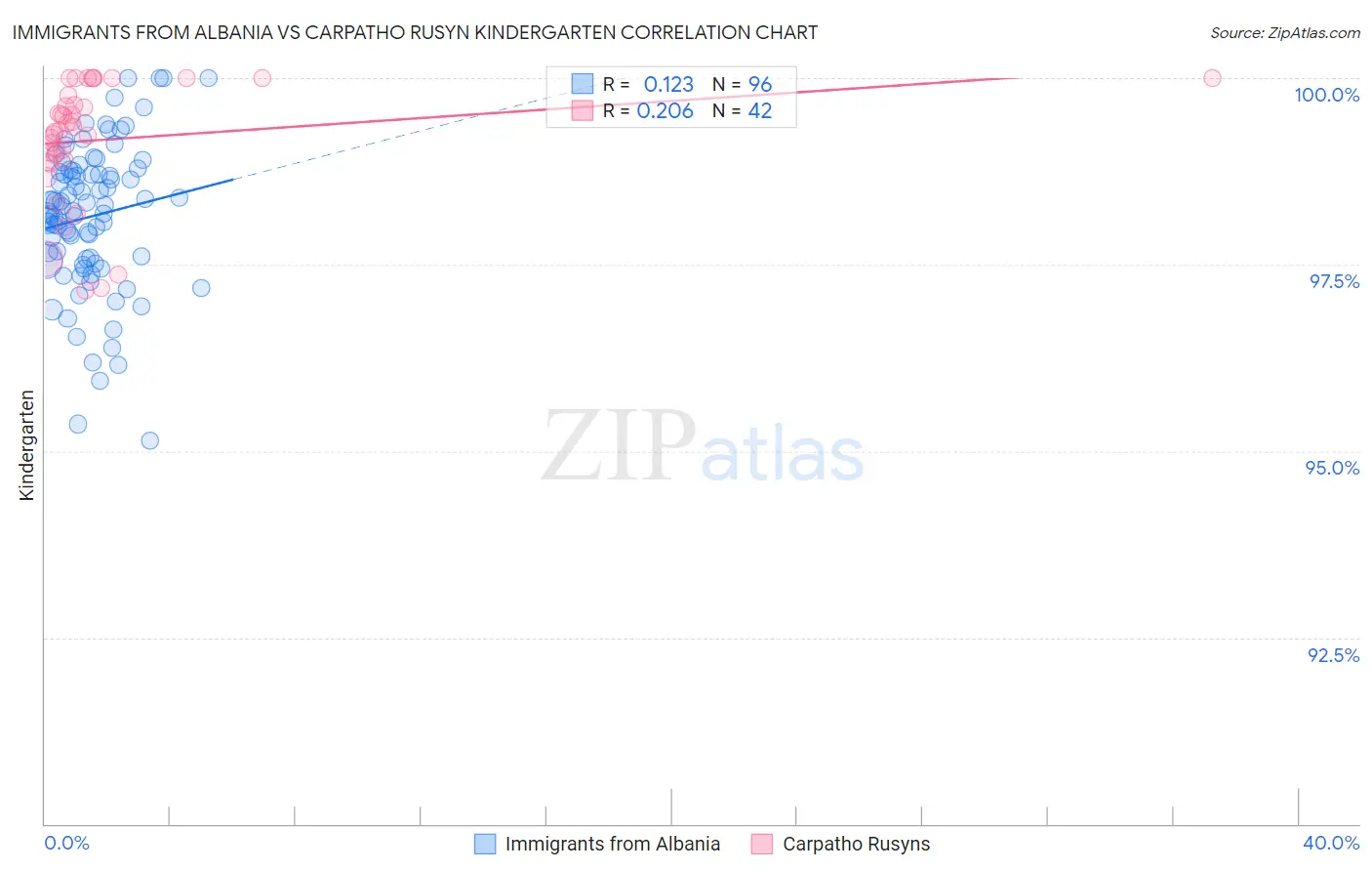 Immigrants from Albania vs Carpatho Rusyn Kindergarten