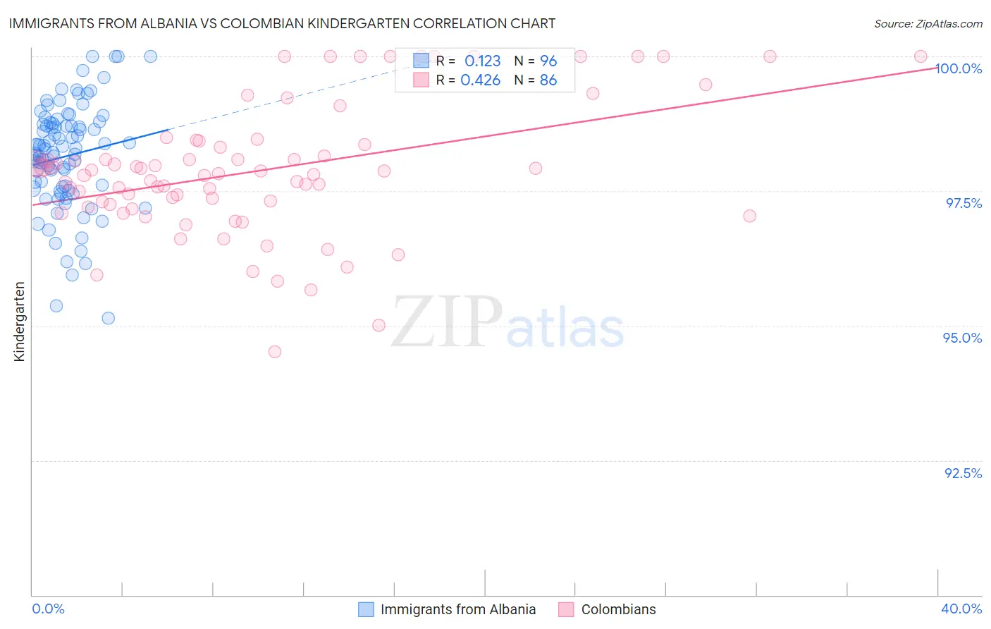 Immigrants from Albania vs Colombian Kindergarten