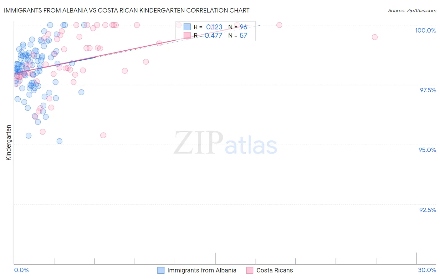 Immigrants from Albania vs Costa Rican Kindergarten