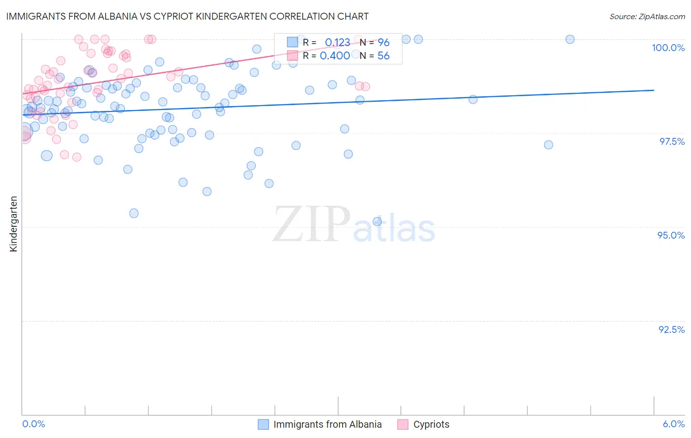 Immigrants from Albania vs Cypriot Kindergarten